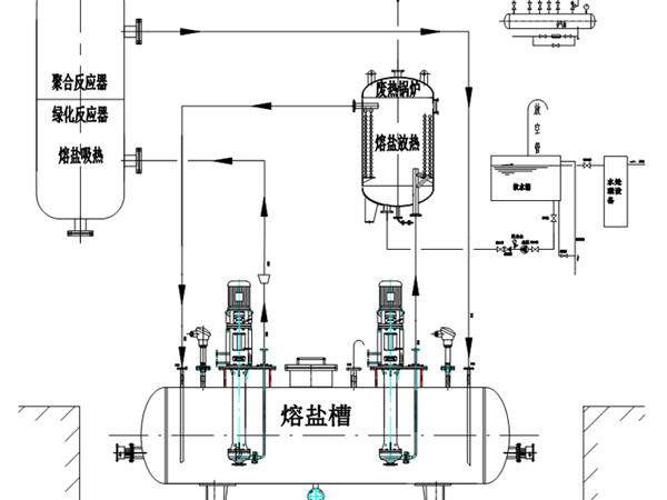 熔鹽吸熱，放熱，廢熱利用